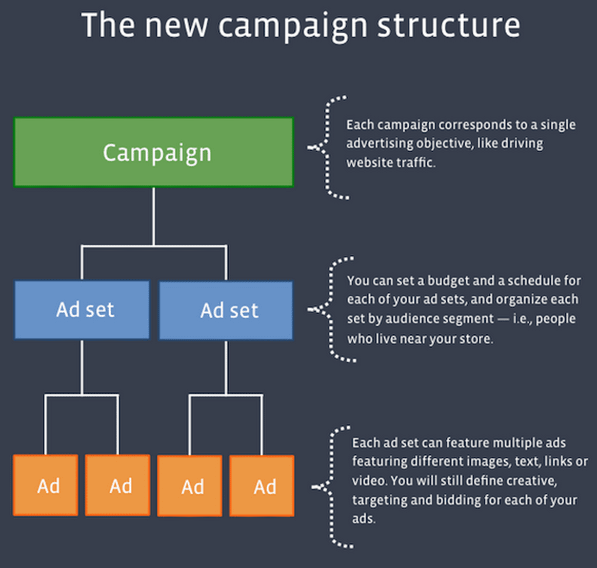 New Facebook Ad Campaign Setup
