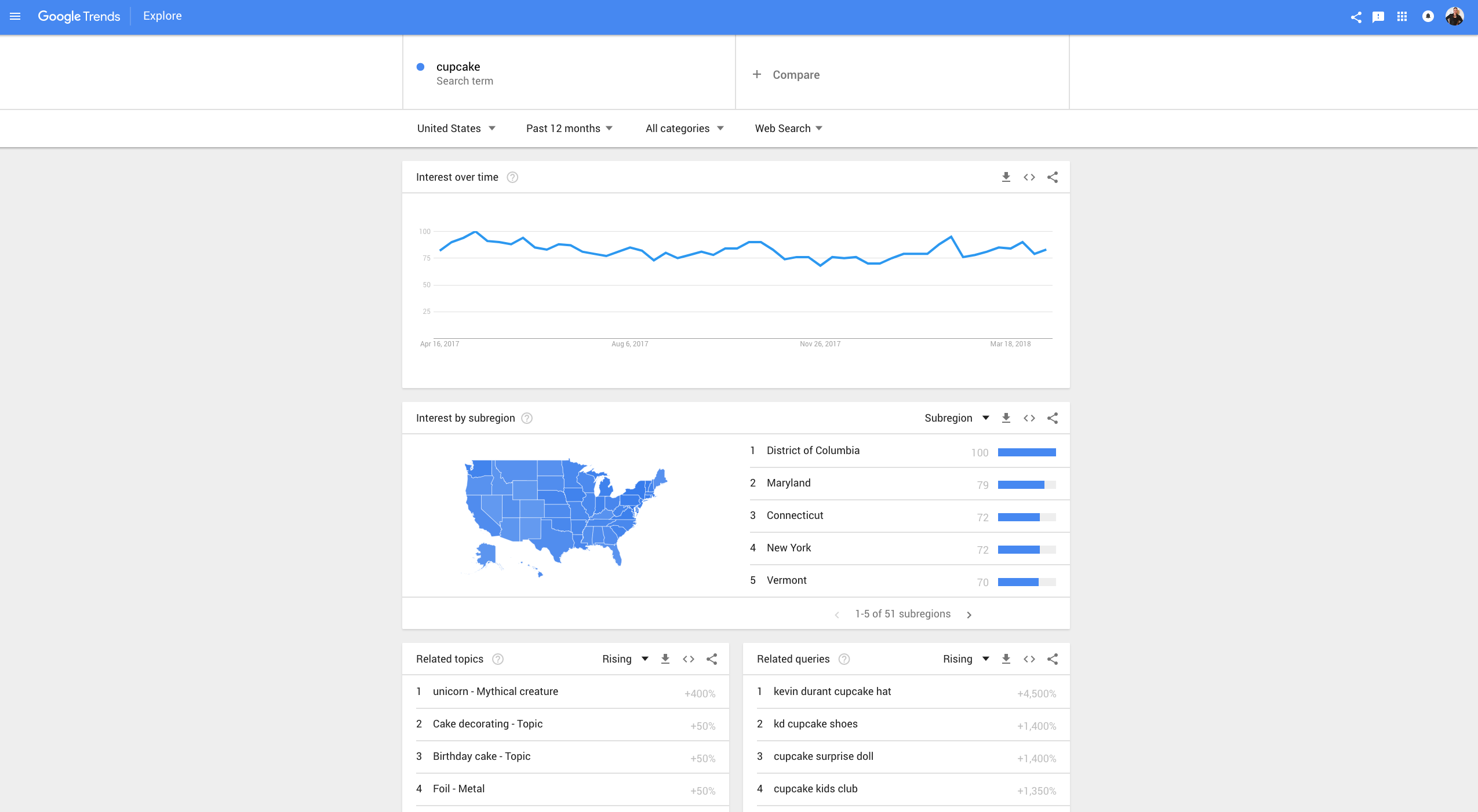 Google Trends, SEO, keywords
