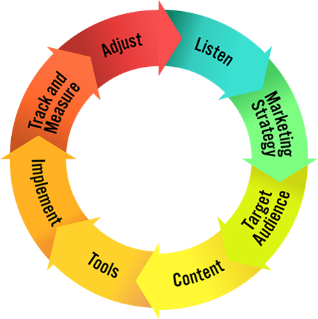 Social Media graph