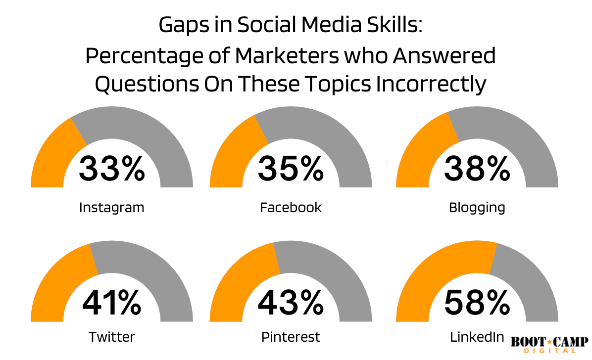 Industry Report Digital Marketing Skills Research Report 4