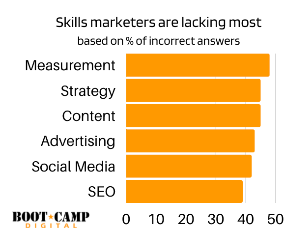 Industry Report Digital Marketing Skills Research Report 5