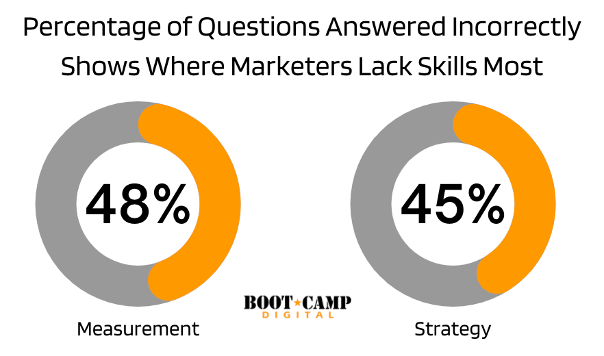 Industry Report Digital Marketing Skills Research Report 6