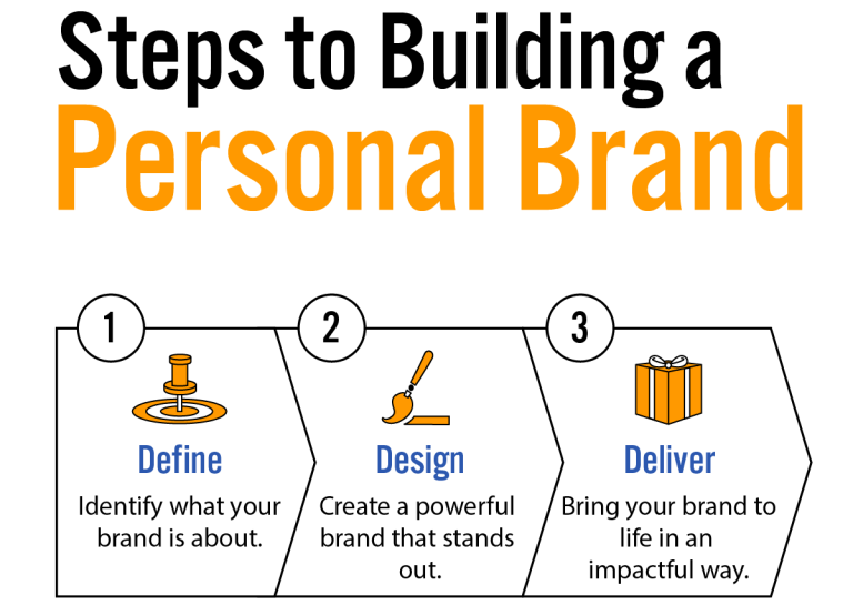 Launch Yourself Steps to Building a Personal Brand