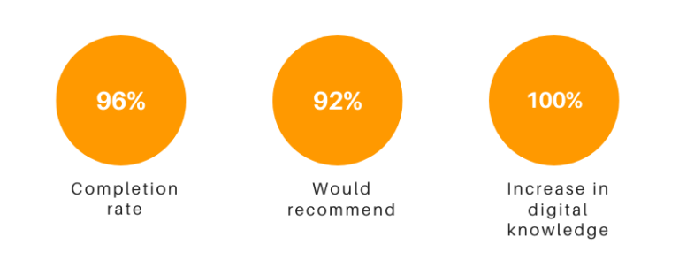 Case Study Ad Agency Certifies 96 Percent of Team Stats