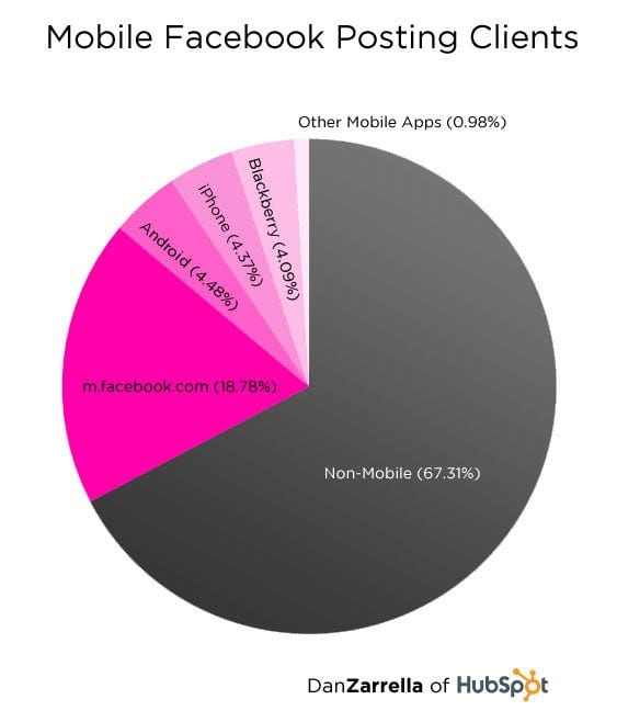 33 percent mobile