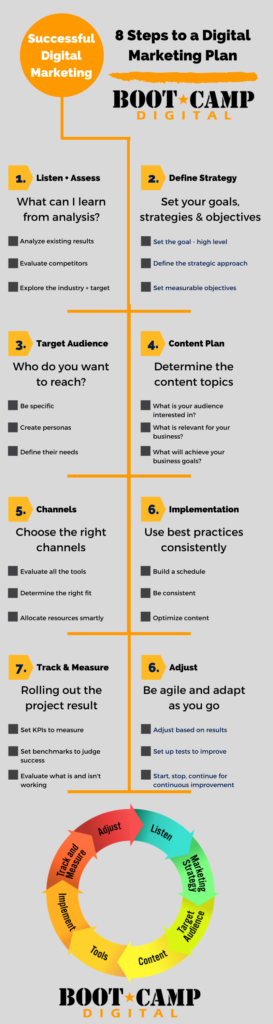 8 Steps to a Digital Marketing Plan Infographic