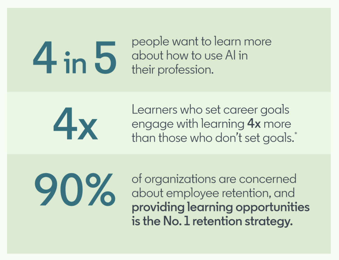 AI training and skills stats for career development