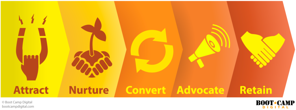 Marketing Strategy - Awareness, Nurture, Covert, Retain, Advocate