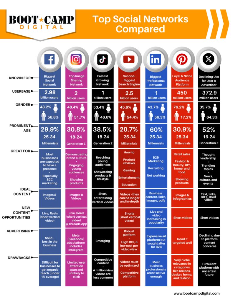 Social Media Networks compared 2023, infographic, chart, stats, Facebook, LinkedIn, Twitter, tiktok