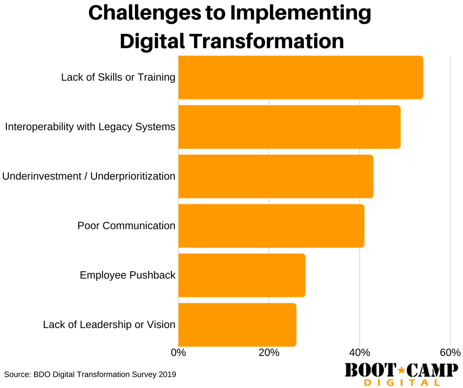 Challenges to implementing digital transformation 2019