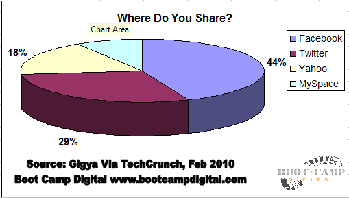 Chart Where do you share Gigya data