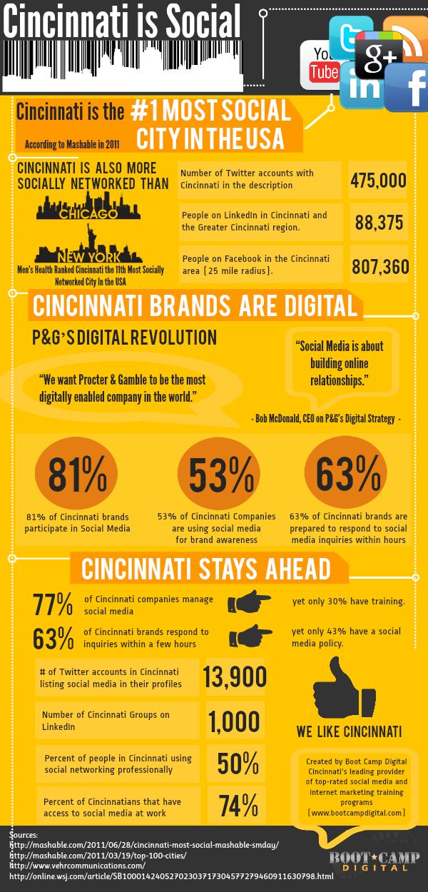 Cincinnati Social Media Infographic1 1