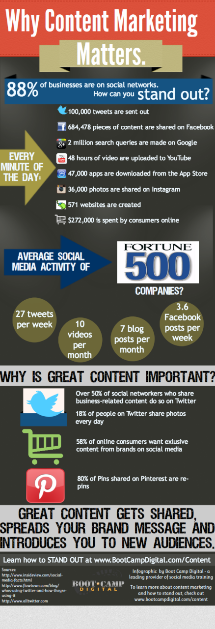 Content-Marketing-Infographic