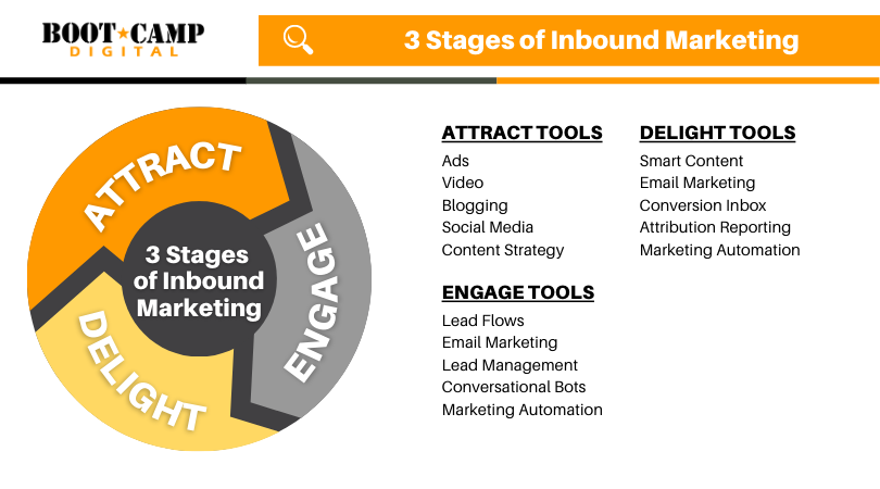 3 stages of inbound marketing