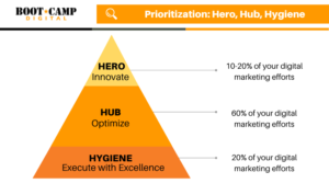 Digital Marketing Prioritization Hero Hub Hygiene