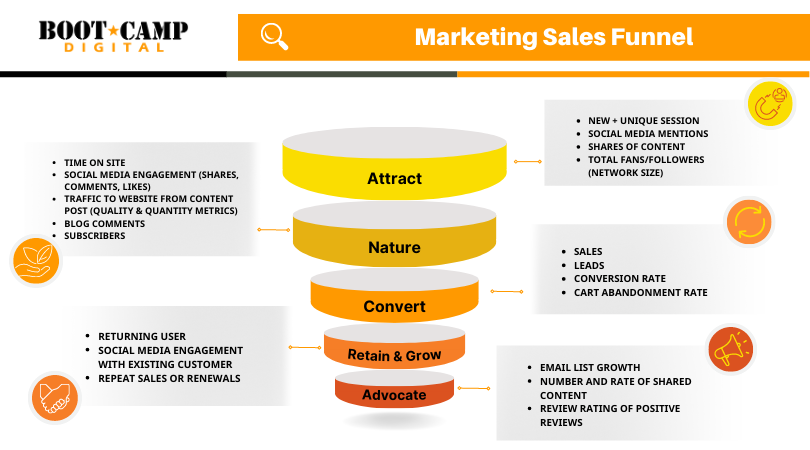 Marketing Sales Funnel