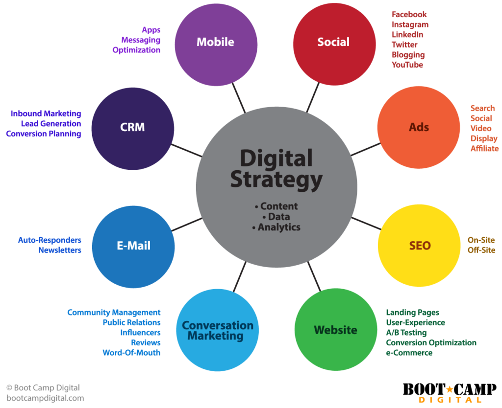 Digital strategy ecosystem