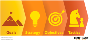 GSOT Model: Goal Strategy Objective Tactic 