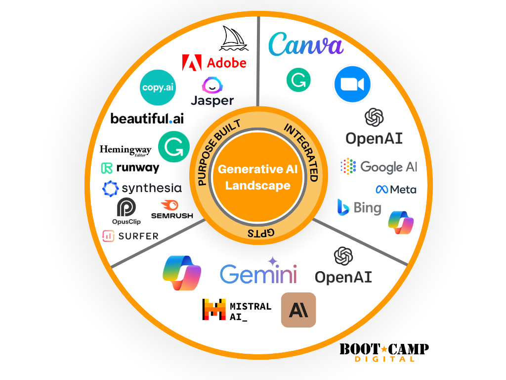 Generative AI Landscape Tools and Ecosystem