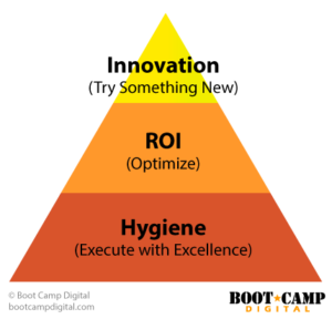 Digital Investment Prioritization - Hero, hub, hygiene
