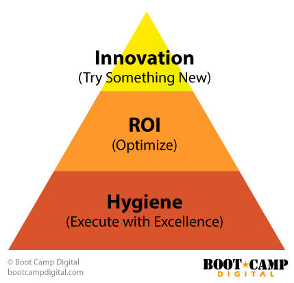 Digital Investment Prioritization - Hero, hub, hygiene