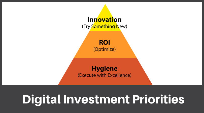 Digital marketing investment priorities