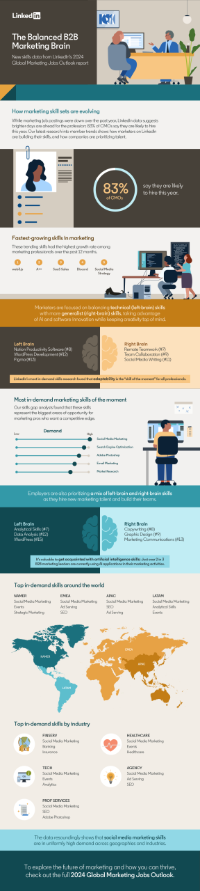 LinkedIn top Marketing Skills 2024