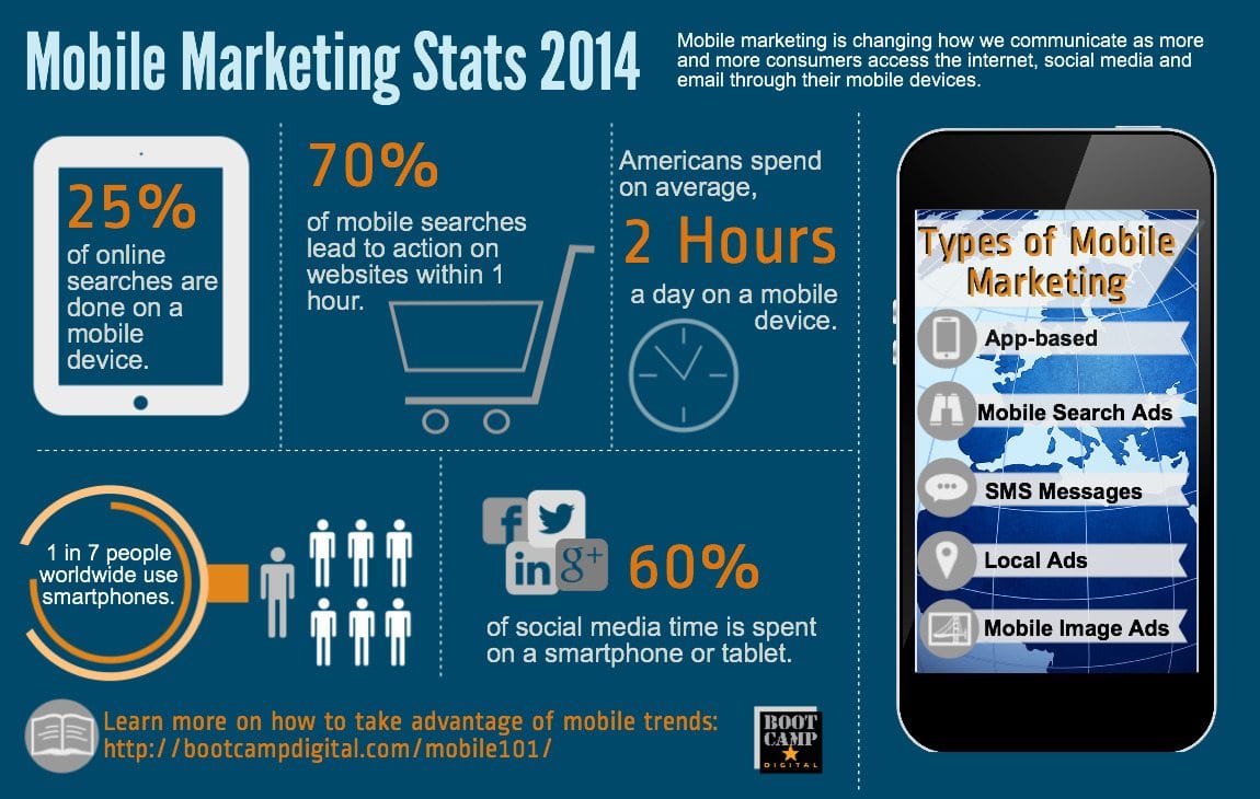 Mobile Marketing Stats 2014