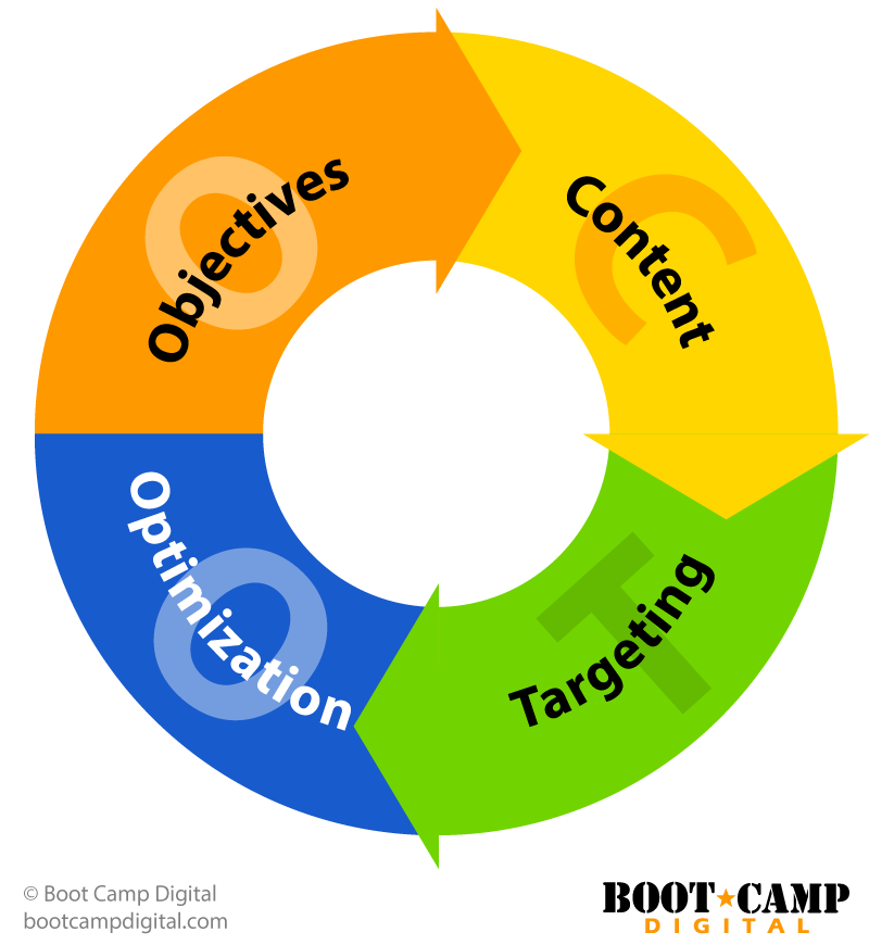 Digital Advertising Strategy Objective Content Targeting Optimization