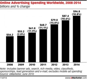 Online ad spending 300x272 1