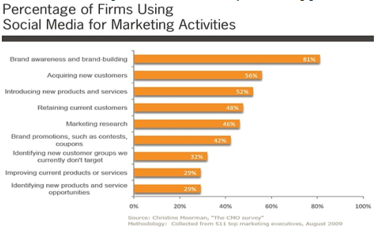Percentage of Firms Using Social Media for Marketing Activities Percentage of Firms Using Social Media for Marketing Activities 1