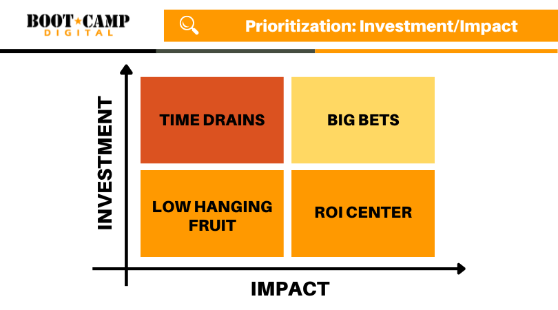 Prioritization Investment Impact