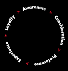 Purchase Cycle