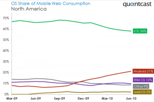 Quantcast OS share of mobile web consumption 300x200 1