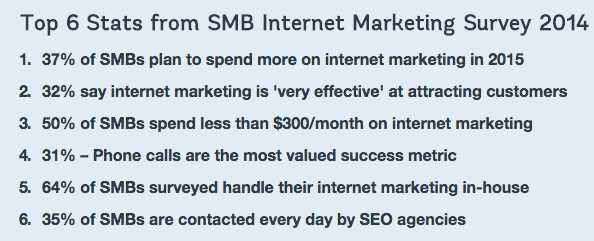Findings from 2015 internet marketing study from small and medium businesses