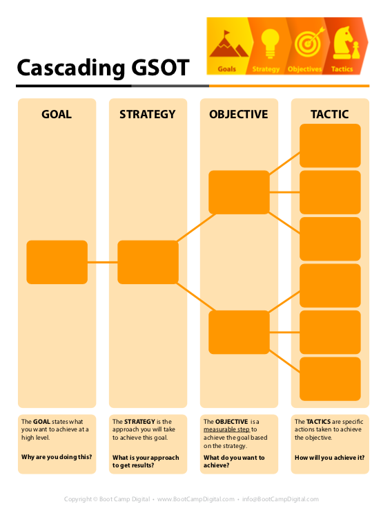 Digital Marketing Strategy Template: Cascading GSOT