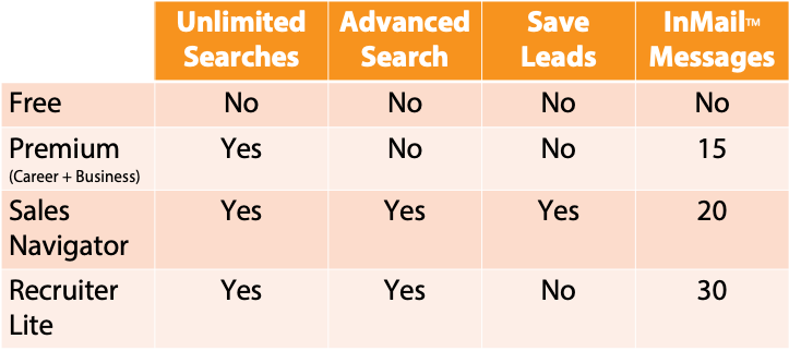 comparison on LinkedIn plans