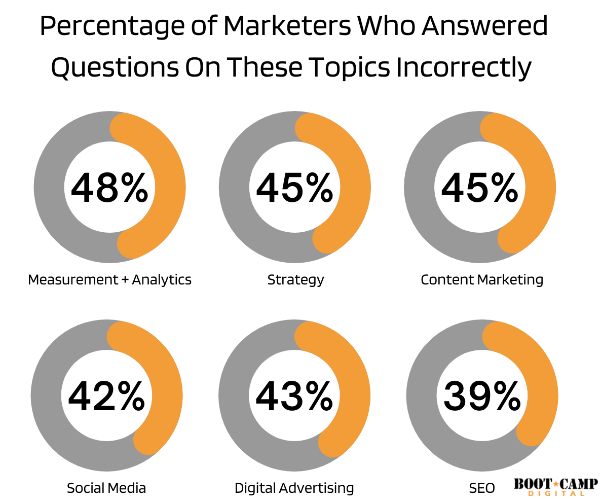 marketers answered these questions incorrectly