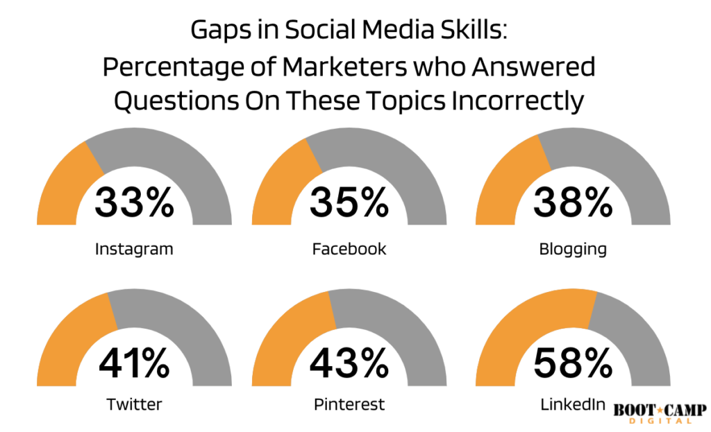 Statistics: Gaps in Social Media Skills: Percentage of Marketers who Answered Questions On These Topics Incorrectly