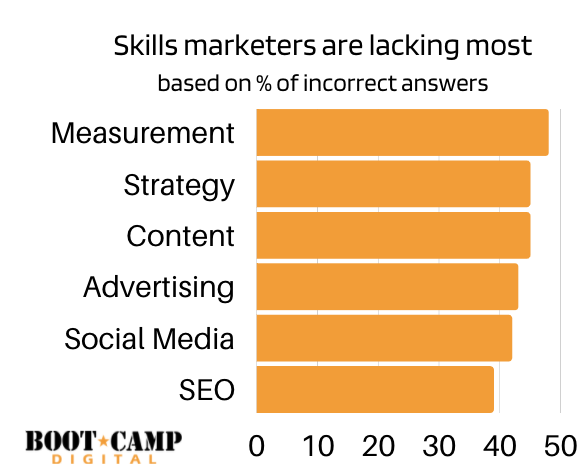 Chart: Skills marketers are lacking most