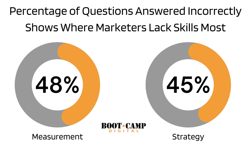Percentage of Questions Answered Incorrectly Shows Where Marketers Lack Skills Most