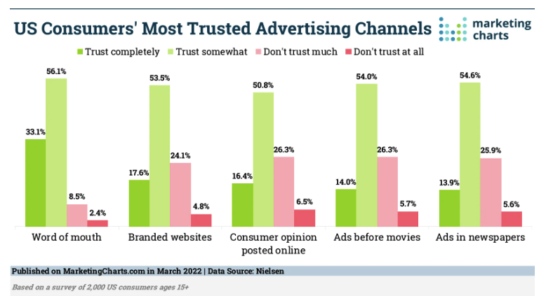 US Consumers Most Trusted Advertising Channels