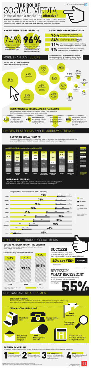 Social Media ROI