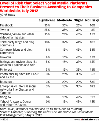 Social Media Risk Charty