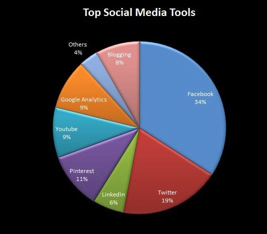 top social media tools