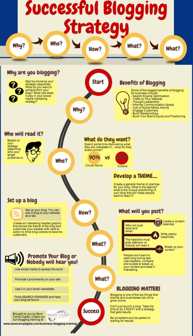 Steps for Blogging