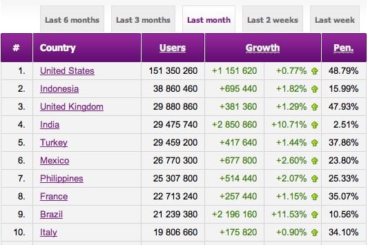 Top 10 countries on facebook