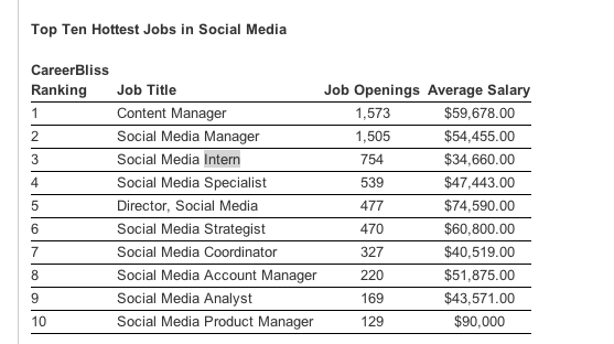 Top ten Hottest Jobs in Social Media