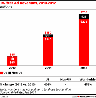 Twitter ad revenue