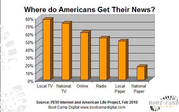 Where do Americans Get Their News